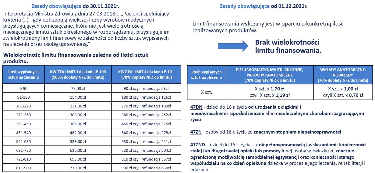 nfz pieluchomajtki kontynuacja znaczna niepełnosprawność