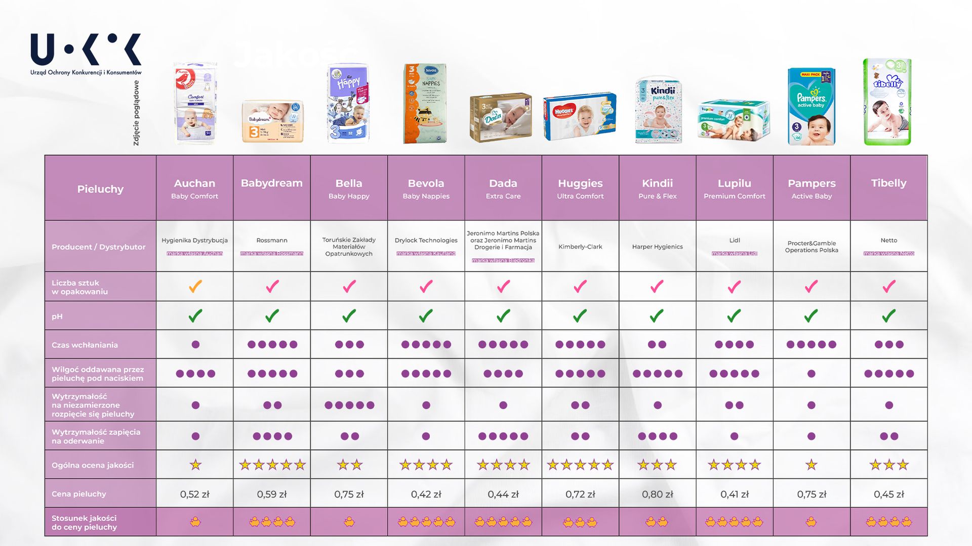 pampers active baby 3 opinie